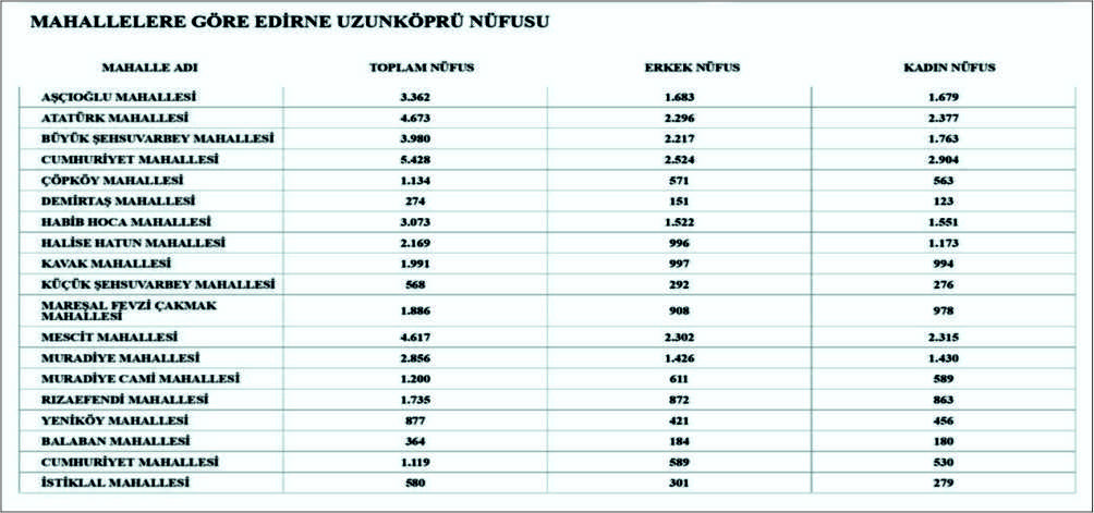 2017 yılı rakamlarına göre ilçemizin toplam nüfusu 62.300 olarak açıklanırken,