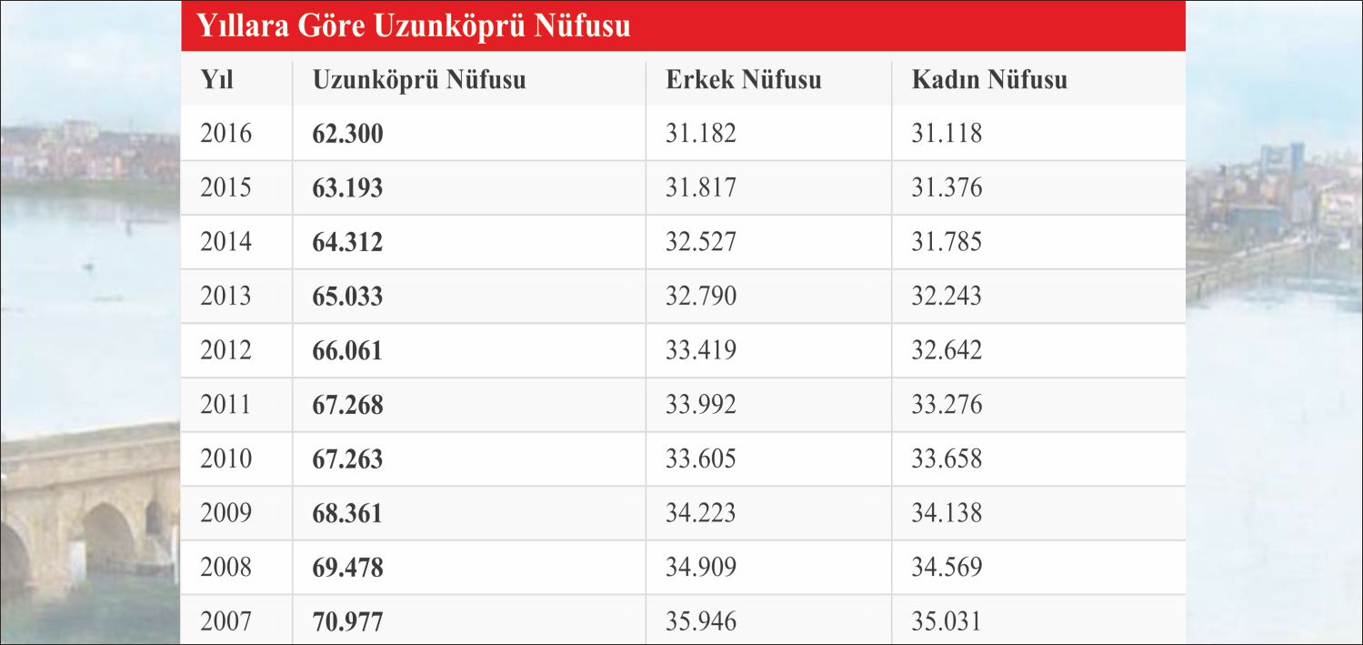 2007 yılında 70 Bin 977 olarak açıklanan Uzunköprü nüfusu, on
