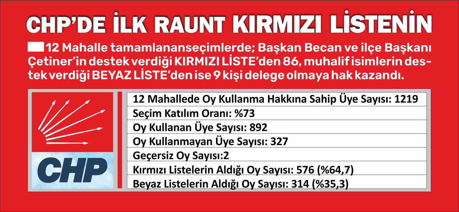 Mahalle tamamlanan seçimlerde; Başkan Becan ve ilçe Başkanı Çetiner’in destek