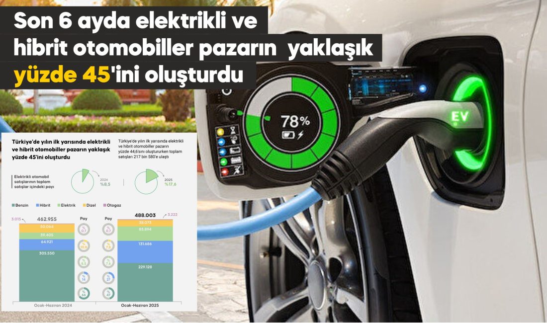 Türkiye'de yılın ilk yarısında elektrikli ve hibrit otomobiller pazarın yüzde