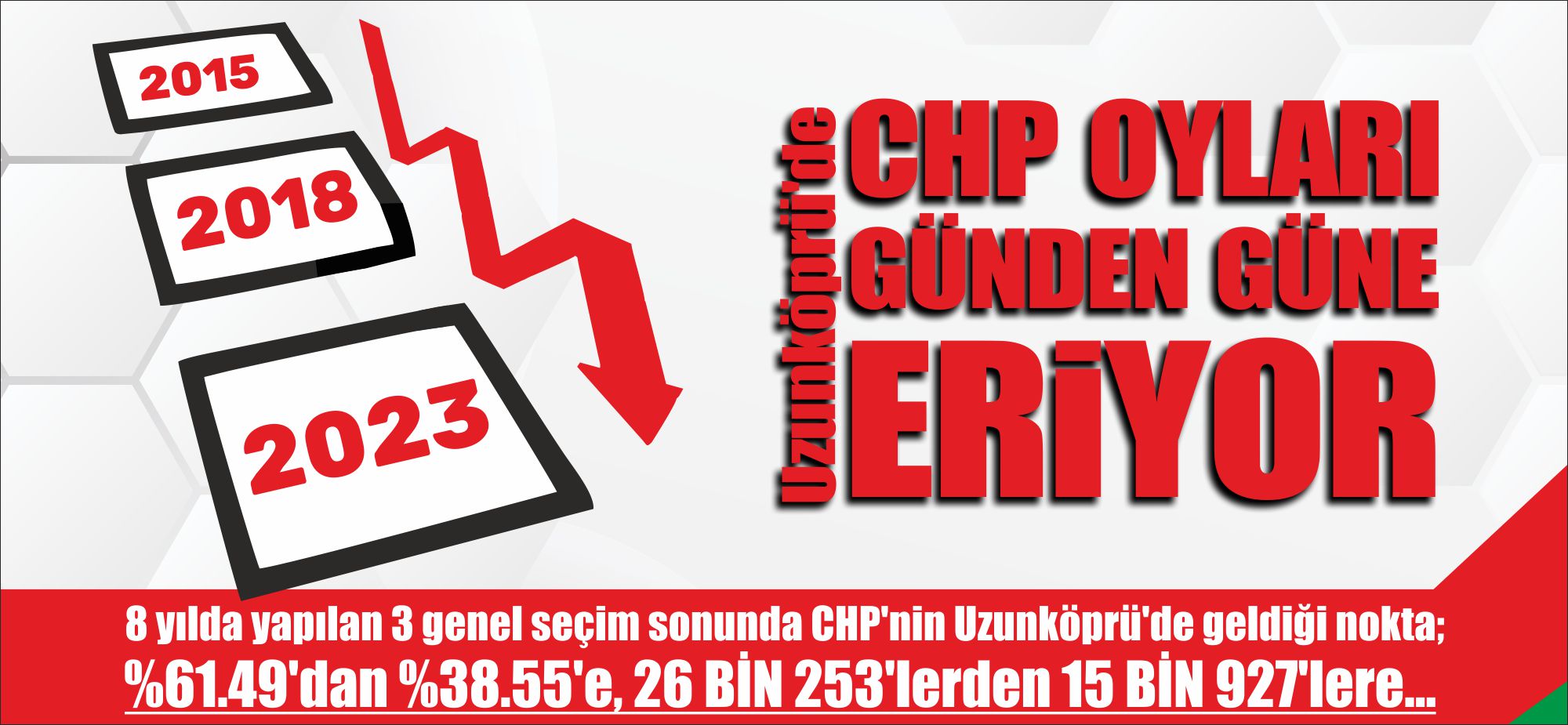 8 yılda yapılan 3 genel seçim sonunda CHP’nin Uzunköprü’de geldiği