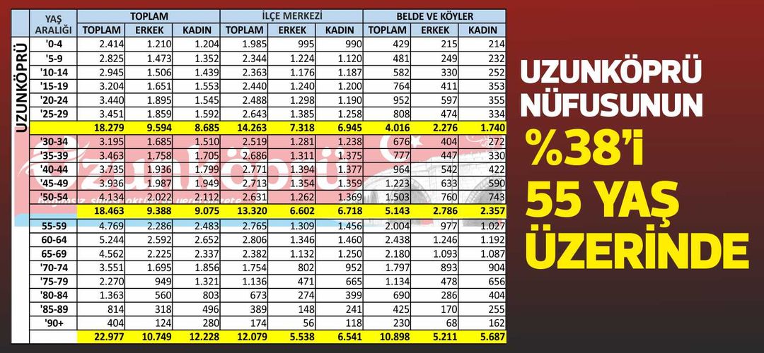 Bir zamanlar Trakya’nın en büyük ilçesi konumunda bulunan Uzunköprü, son