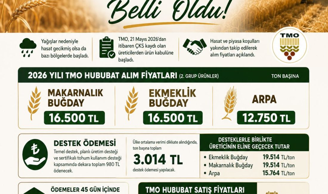Toprak Mahsulleri Ofisi (TMO), 2026 yılı hububat alım ve satış